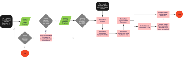 An example of a simple approval process for social content for efficient content ops.